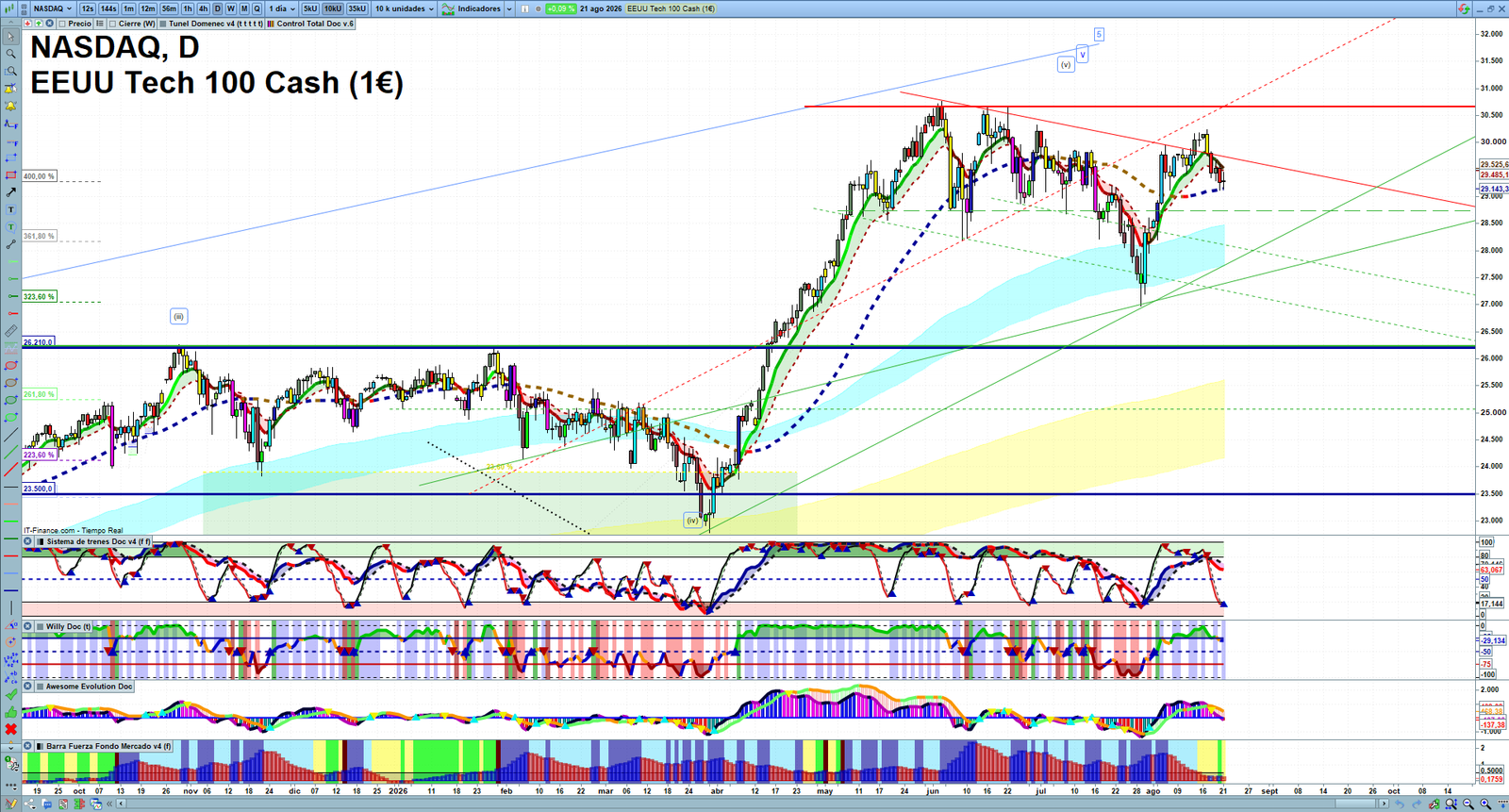 Nasdaq daily technical analysis chart showing key levels, price action and possible reaction zones